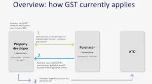 Overview How GST Currently Applies Updated